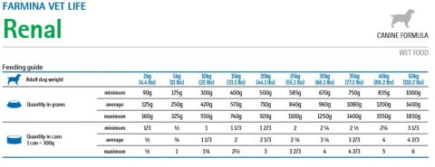 Farmina Vet Life Canine Renal 300g Farmina Vet Life Canine Renal 300g